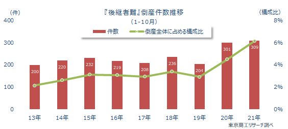 後継者難
