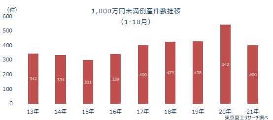 1000万未満