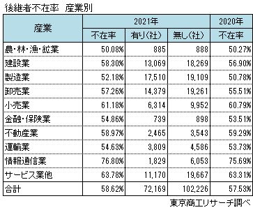 産業別後継者不在率