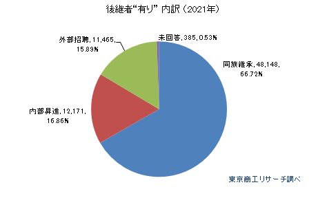 後継者「有り」内訳