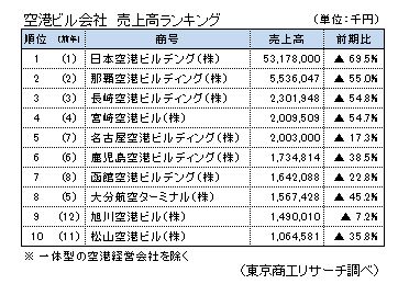 2021年3月期決算　空港ビル会社　売上高ランキング（一体型の空港経営会社を除く）