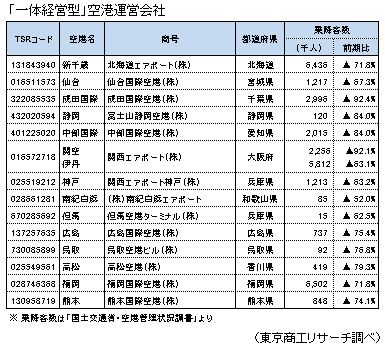 「一体経営型」空港運営会社