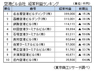 空港ビル経常利益ランキング