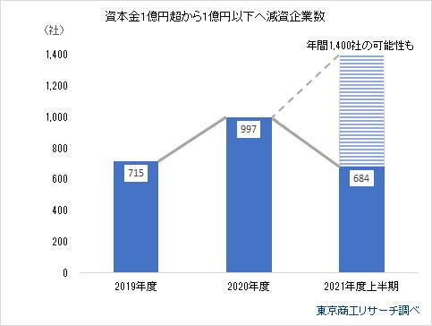 減資