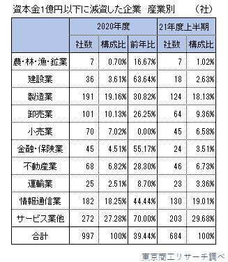 減資