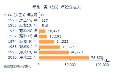 寅年