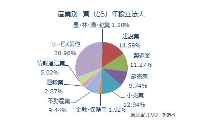 寅年