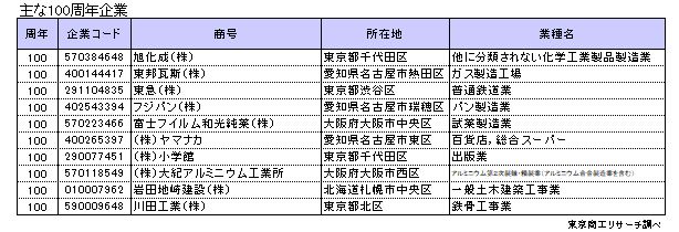 2022周年企業1