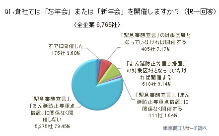 忘年会アンケート