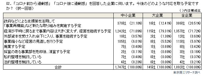 過剰債務