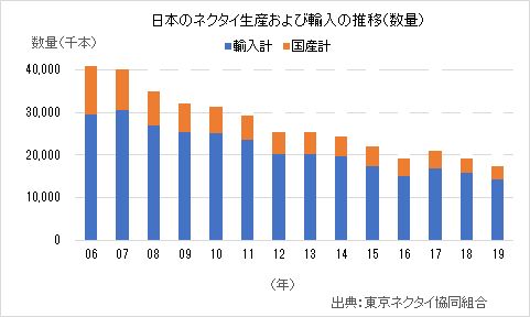 年次推移