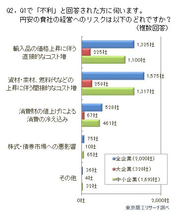 円安アンケート