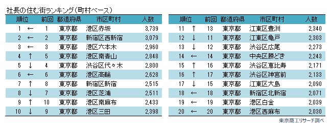 社長の住む街