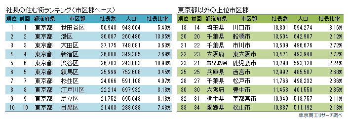 社長の住む街