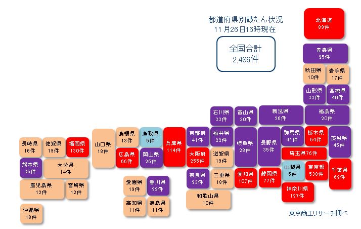 1126コロナ破たん全国（1000万円未満含む）