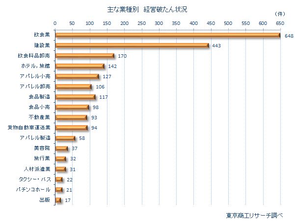0802業種別