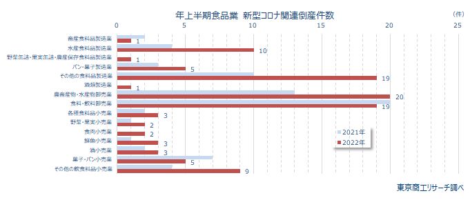 食品業
