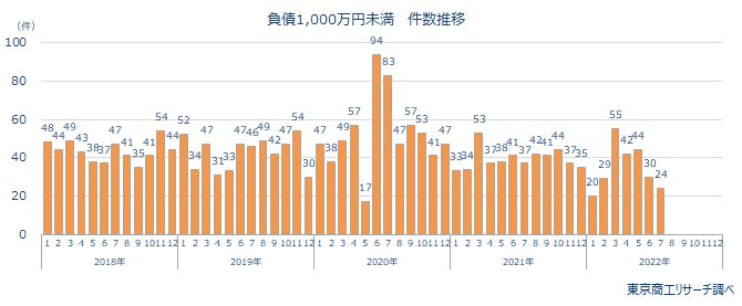 1000万未満
