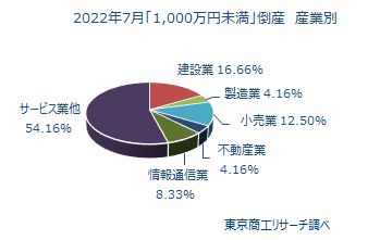 1000万未満