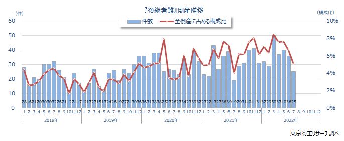 後継者難推移