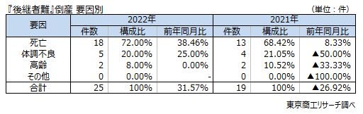 後継者難　要因別