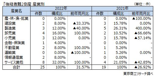 後継者難　産業別