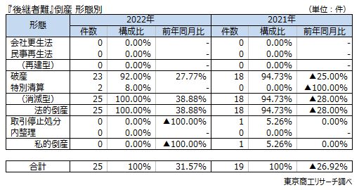 後継者難　形態別