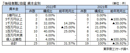 後継者難　資本金別