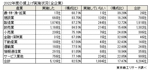 賃上げ実施状況