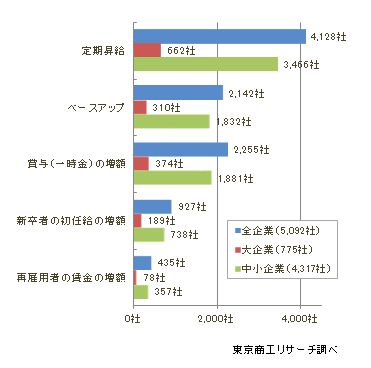 賃上げ実施内容