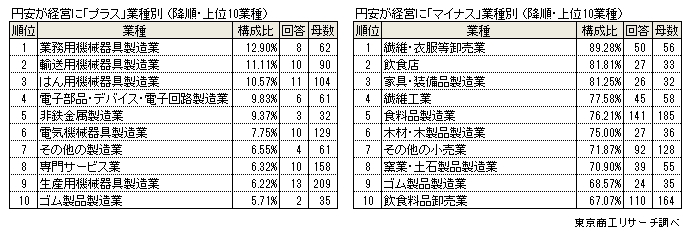 円安アンケート