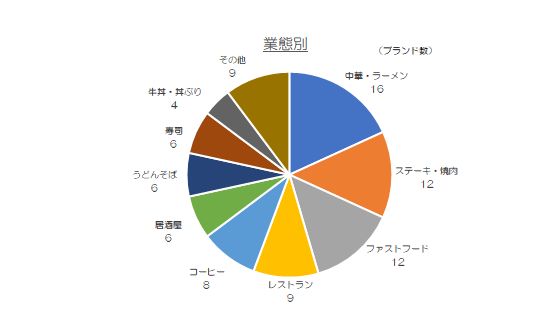 ９月値上げ業態別