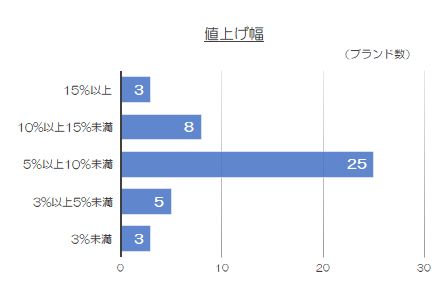 ９月値上げ値上げ幅