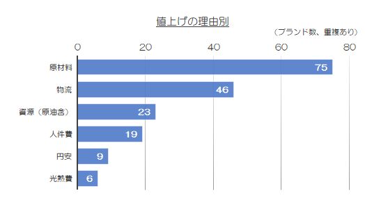 ９月値上げ理由