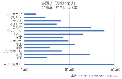 各国の支払い振り