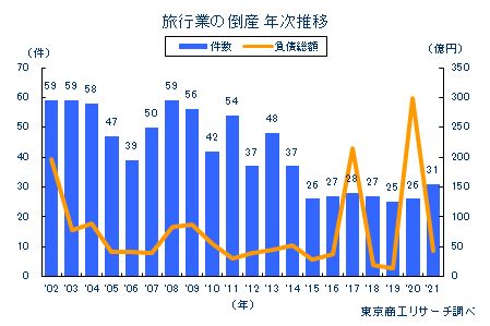 旅行業の倒産年次推移