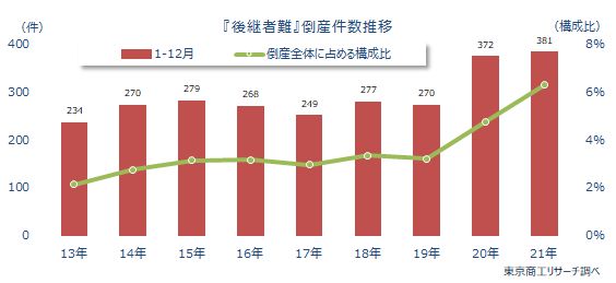 後継者難倒産が過去最多の381件、2年連続で増加【2021年】 | TSR