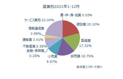 後継者難倒産が過去最多の381件、2年連続で増加【2021年】 | TSR