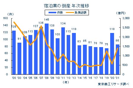 宿泊業