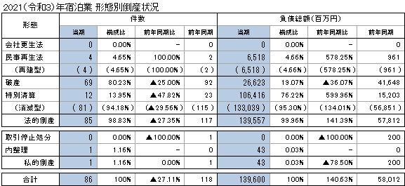 宿泊業