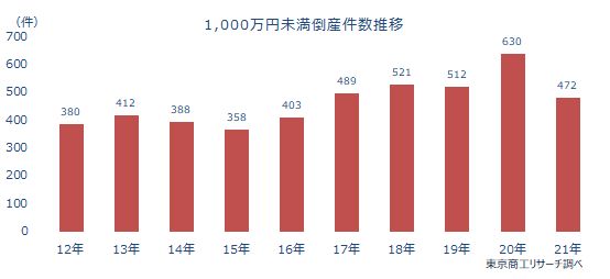 1000万未満