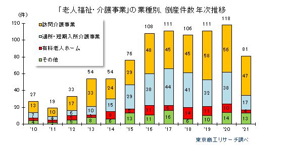 老人福祉・介護