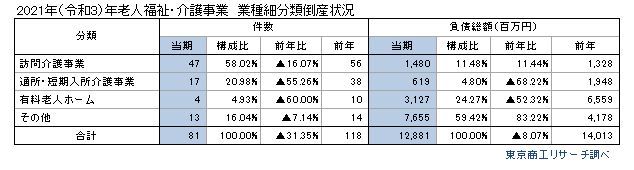 老人福祉・介護