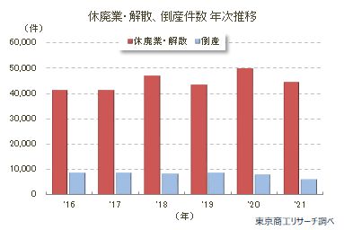 休廃業解散