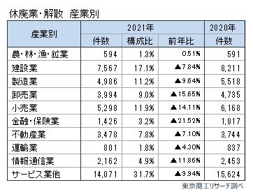 休廃業解散