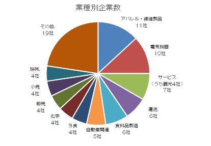 早期希望2021の業種