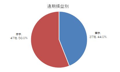早期希望2021の損益