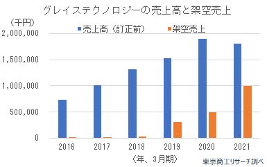 グレイステクノロジー