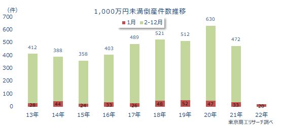 1000万未満