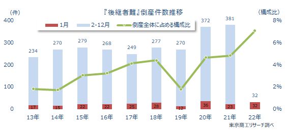 後継者難
